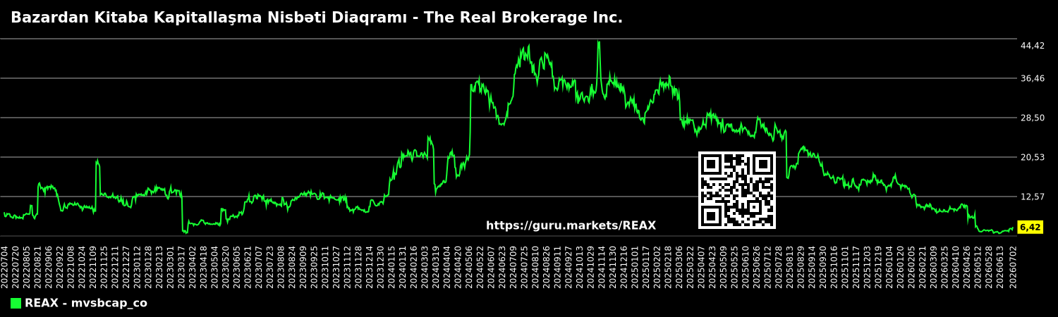 Bazardan Kitaba Kapitallaşma Nisbəti Diaqramı - The Real Brokerage Inc.